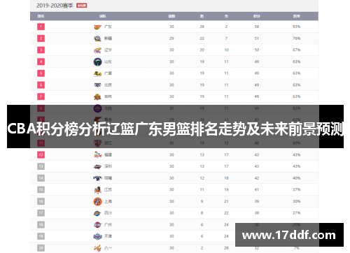 CBA积分榜分析辽篮广东男篮排名走势及未来前景预测